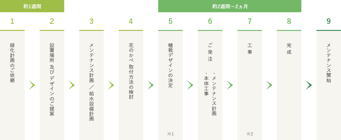 約1～3ヵ月